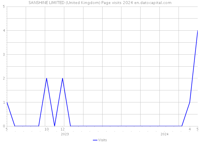 SANSHINE LIMITED (United Kingdom) Page visits 2024 