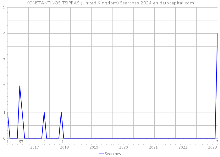 KONSTANTINOS TSIPRAS (United Kingdom) Searches 2024 