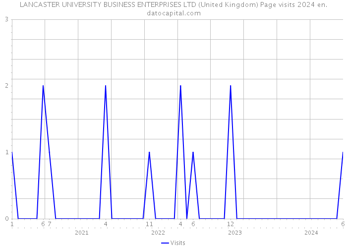 LANCASTER UNIVERSITY BUSINESS ENTERPRISES LTD (United Kingdom) Page visits 2024 