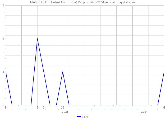 MARFI LTD (United Kingdom) Page visits 2024 