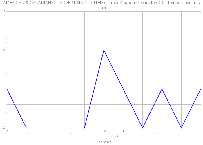 AMERICAN & CANADIAN OIL ADVERTISING LIMITED (United Kingdom) Searches 2024 