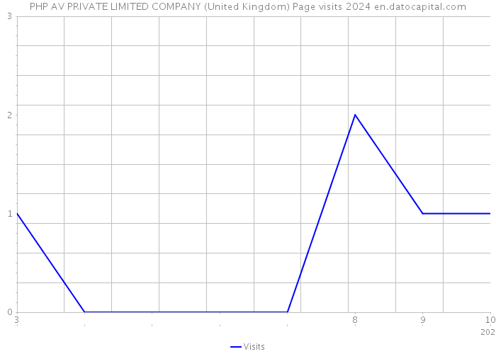 PHP AV PRIVATE LIMITED COMPANY (United Kingdom) Page visits 2024 