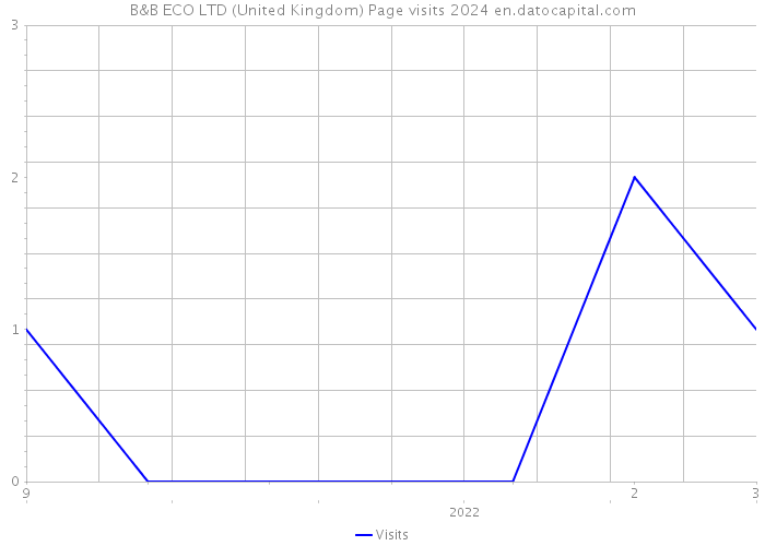 B&B ECO LTD (United Kingdom) Page visits 2024 