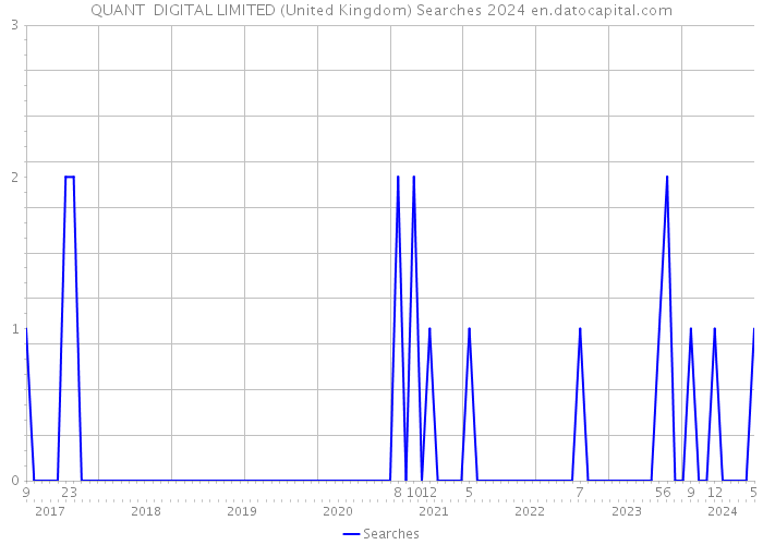 QUANT DIGITAL LIMITED (United Kingdom) Searches 2024 