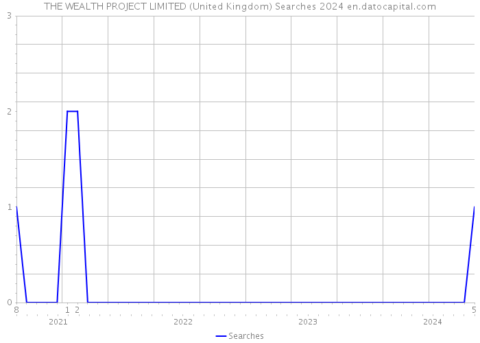 THE WEALTH PROJECT LIMITED (United Kingdom) Searches 2024 