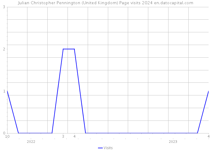 Julian Christopher Pennington (United Kingdom) Page visits 2024 