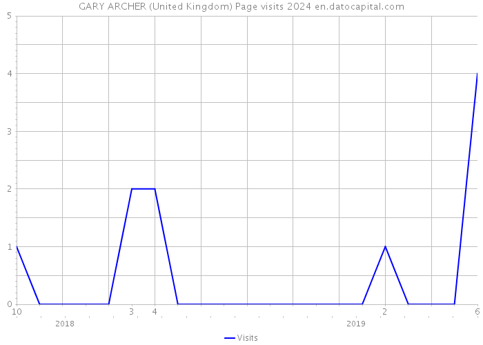 GARY ARCHER (United Kingdom) Page visits 2024 