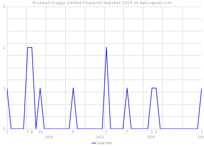 Rockwell Craggs (United Kingdom) Searches 2024 