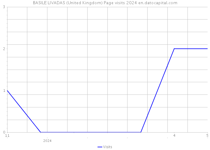 BASILE LIVADAS (United Kingdom) Page visits 2024 