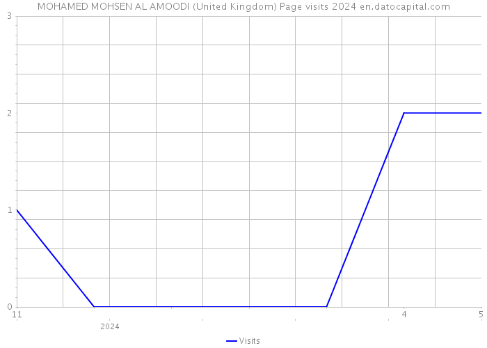 MOHAMED MOHSEN AL AMOODI (United Kingdom) Page visits 2024 