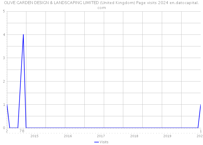 OLIVE GARDEN DESIGN & LANDSCAPING LIMITED (United Kingdom) Page visits 2024 