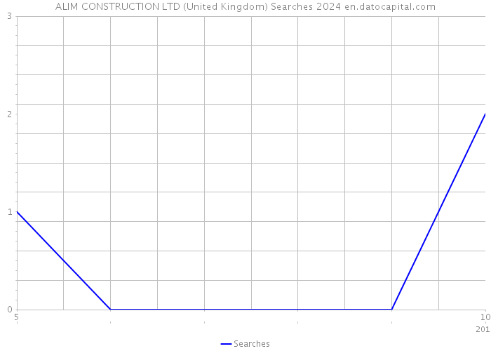 ALIM CONSTRUCTION LTD (United Kingdom) Searches 2024 