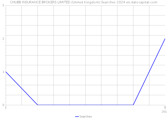 CHUBB INSURANCE BROKERS LIMITED (United Kingdom) Searches 2024 