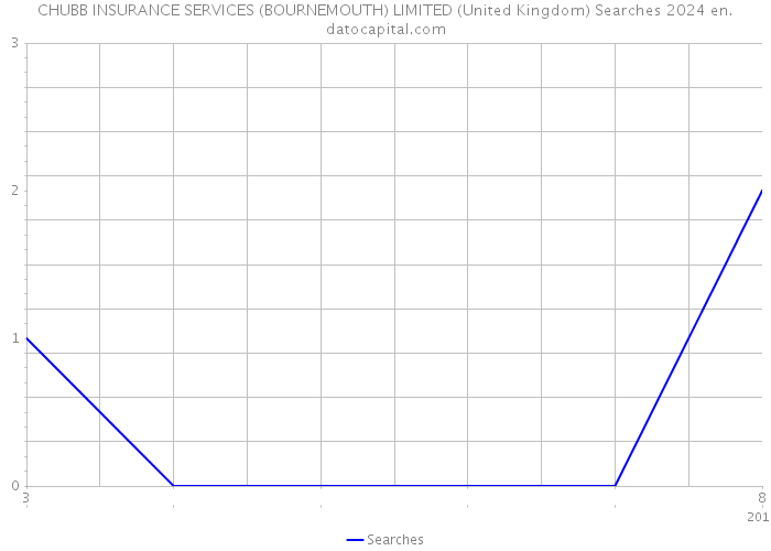 CHUBB INSURANCE SERVICES (BOURNEMOUTH) LIMITED (United Kingdom) Searches 2024 