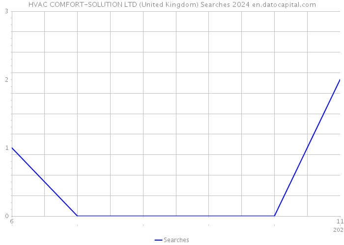 HVAC COMFORT-SOLUTION LTD (United Kingdom) Searches 2024 