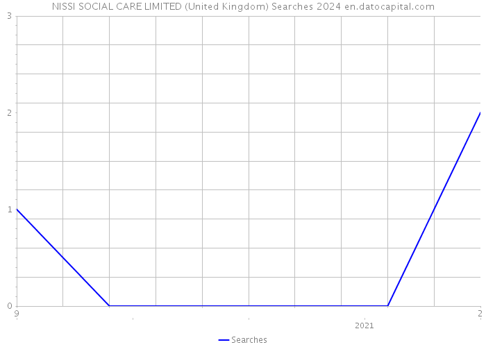 NISSI SOCIAL CARE LIMITED (United Kingdom) Searches 2024 