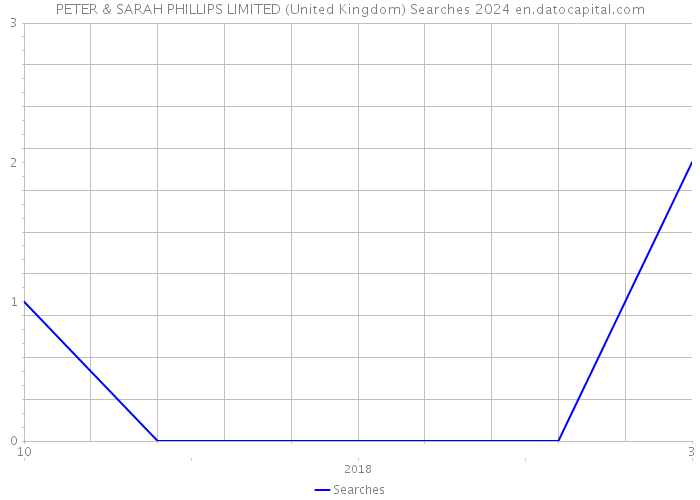 PETER & SARAH PHILLIPS LIMITED (United Kingdom) Searches 2024 