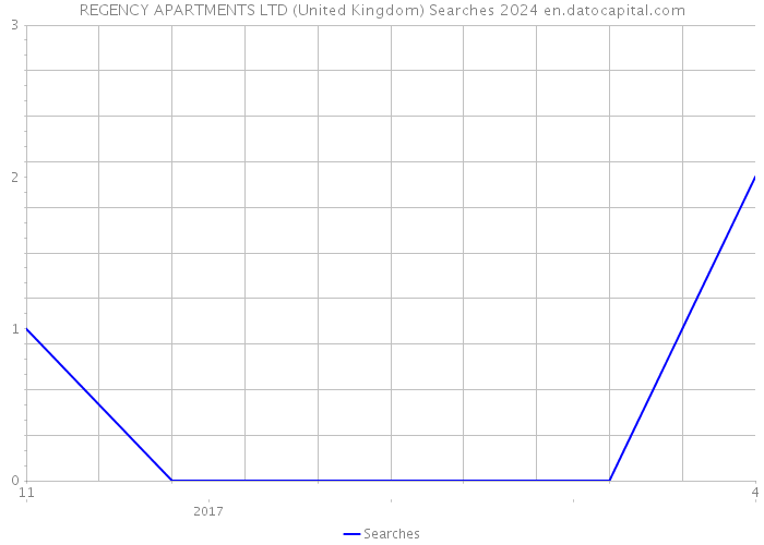 REGENCY APARTMENTS LTD (United Kingdom) Searches 2024 