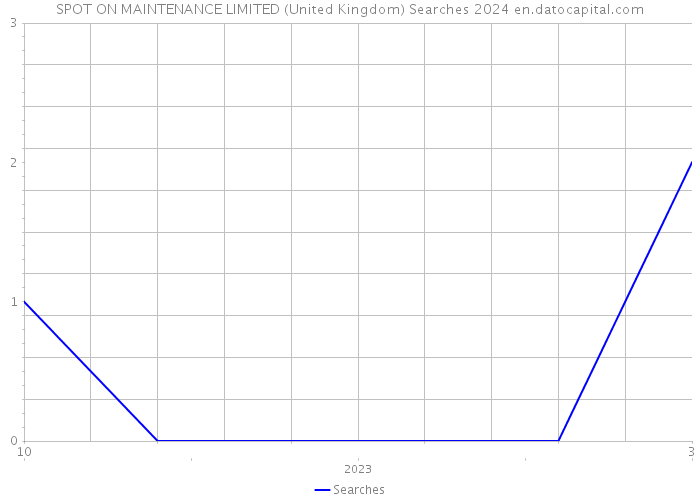 SPOT ON MAINTENANCE LIMITED (United Kingdom) Searches 2024 