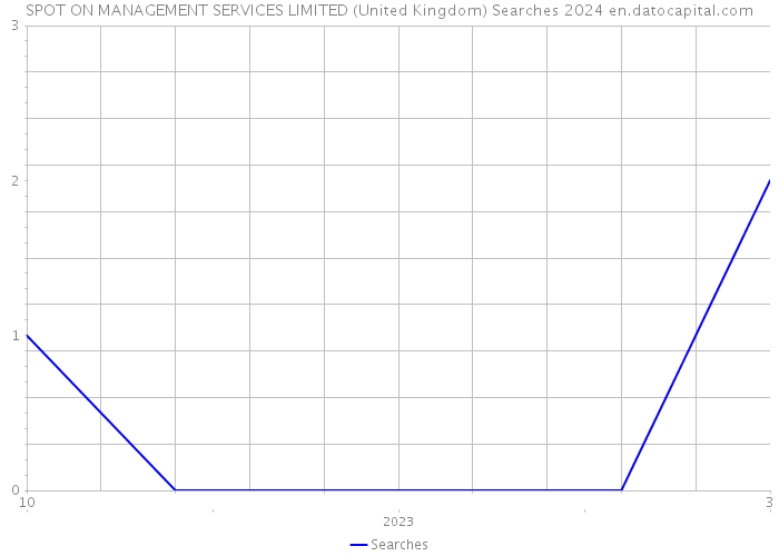 SPOT ON MANAGEMENT SERVICES LIMITED (United Kingdom) Searches 2024 