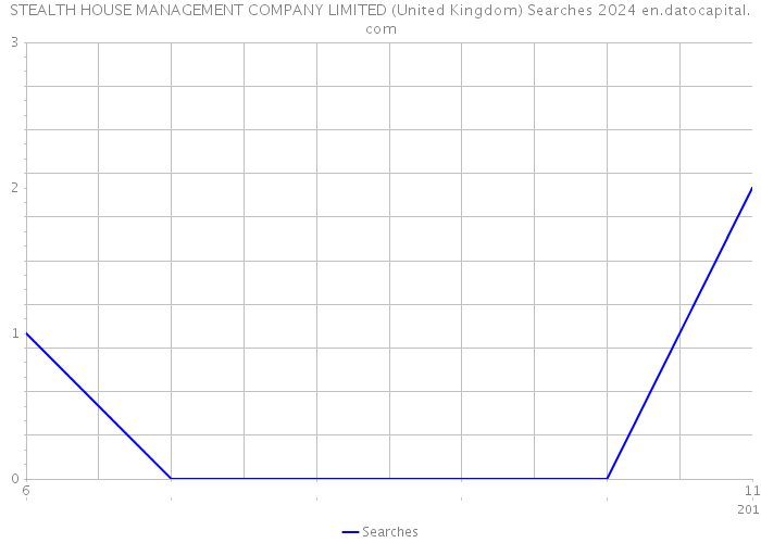 STEALTH HOUSE MANAGEMENT COMPANY LIMITED (United Kingdom) Searches 2024 