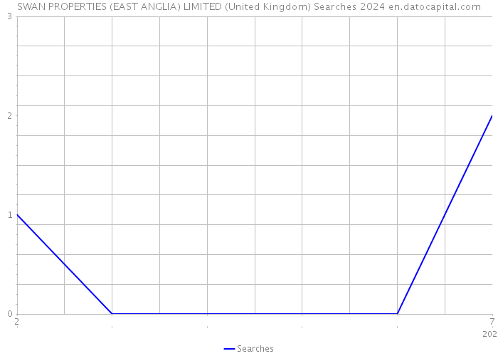 SWAN PROPERTIES (EAST ANGLIA) LIMITED (United Kingdom) Searches 2024 