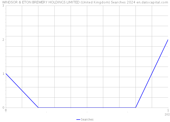 WINDSOR & ETON BREWERY HOLDINGS LIMITED (United Kingdom) Searches 2024 