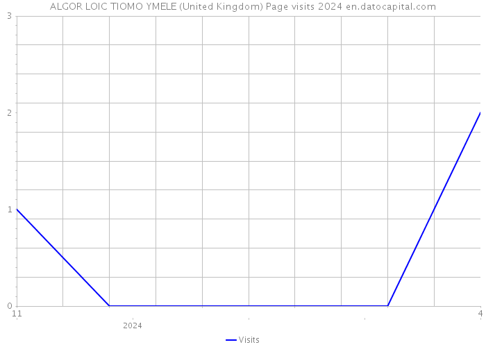 ALGOR LOIC TIOMO YMELE (United Kingdom) Page visits 2024 