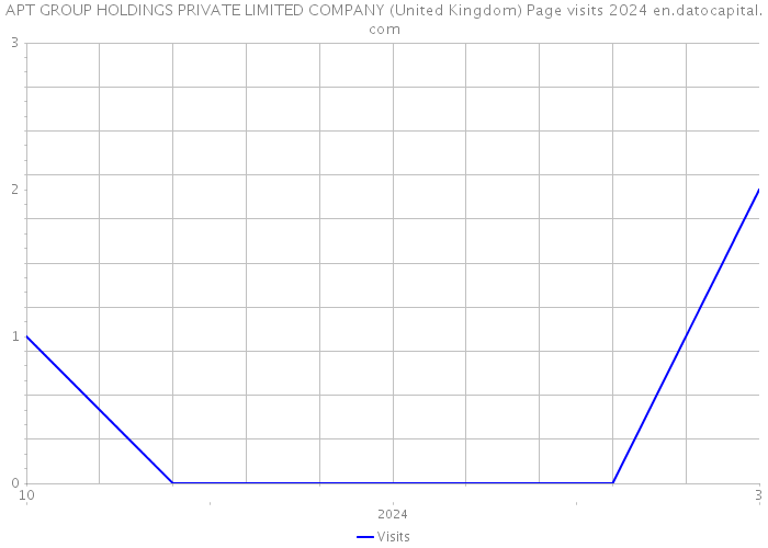 APT GROUP HOLDINGS PRIVATE LIMITED COMPANY (United Kingdom) Page visits 2024 