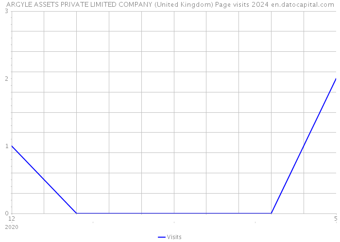ARGYLE ASSETS PRIVATE LIMITED COMPANY (United Kingdom) Page visits 2024 