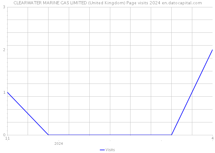 CLEARWATER MARINE GAS LIMITED (United Kingdom) Page visits 2024 