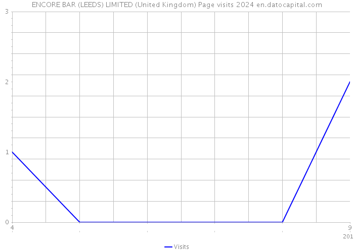 ENCORE BAR (LEEDS) LIMITED (United Kingdom) Page visits 2024 