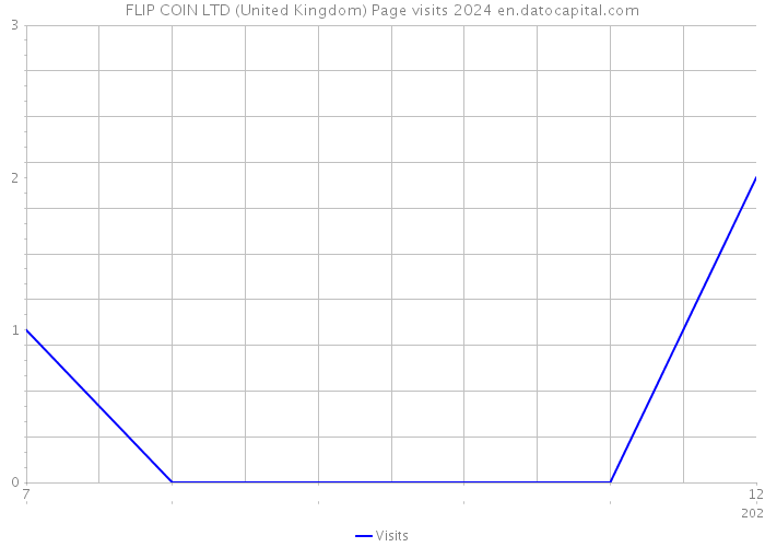 FLIP COIN LTD (United Kingdom) Page visits 2024 