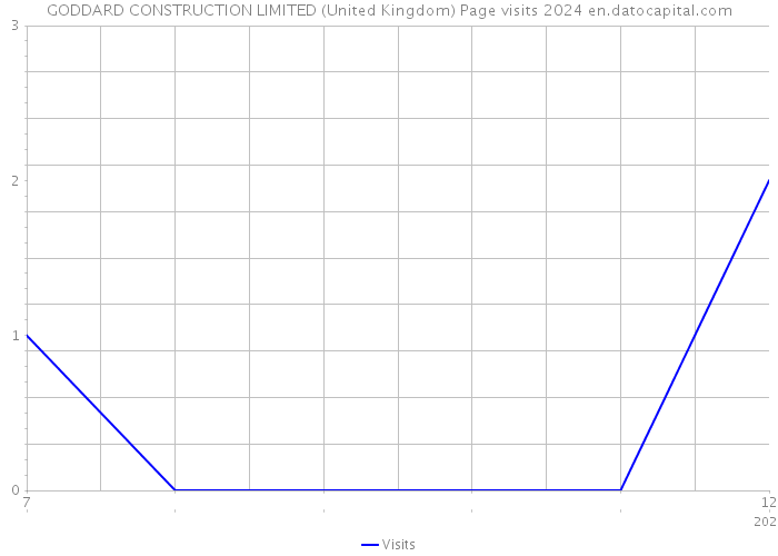 GODDARD CONSTRUCTION LIMITED (United Kingdom) Page visits 2024 