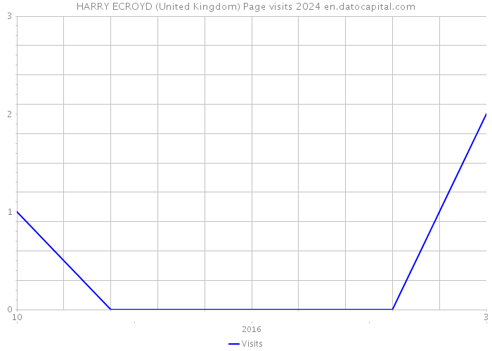 HARRY ECROYD (United Kingdom) Page visits 2024 