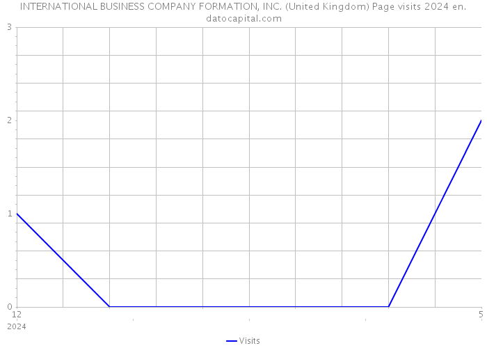 INTERNATIONAL BUSINESS COMPANY FORMATION, INC. (United Kingdom) Page visits 2024 