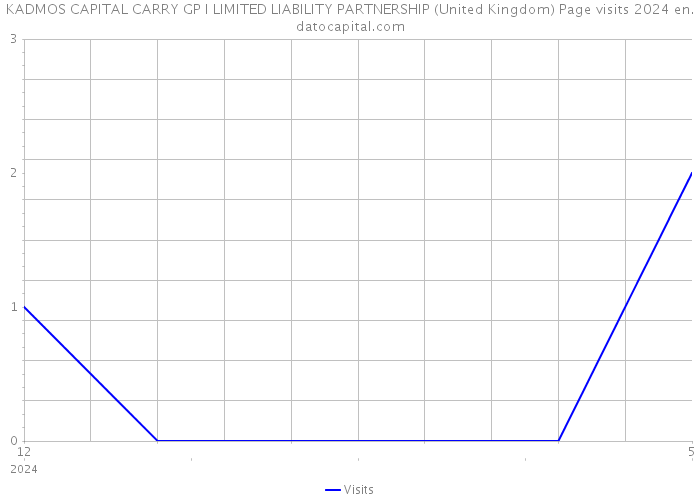 KADMOS CAPITAL CARRY GP I LIMITED LIABILITY PARTNERSHIP (United Kingdom) Page visits 2024 