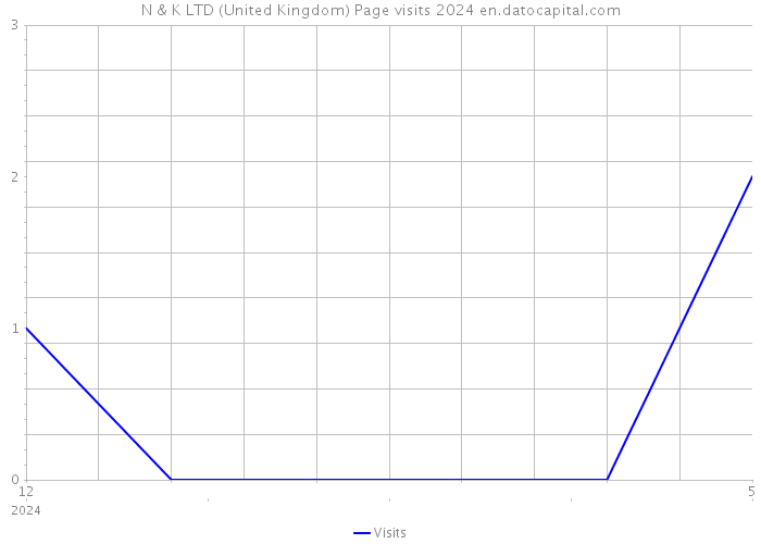 N & K LTD (United Kingdom) Page visits 2024 