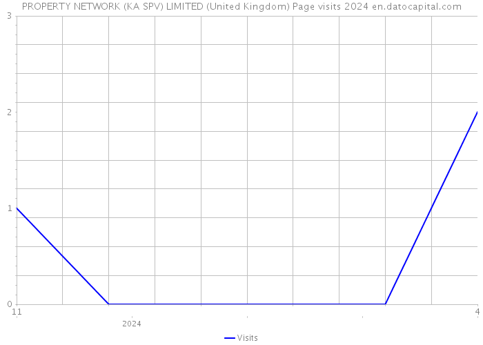 PROPERTY NETWORK (KA SPV) LIMITED (United Kingdom) Page visits 2024 