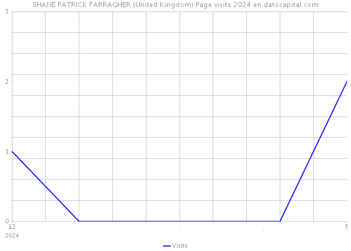 SHANE PATRICK FARRAGHER (United Kingdom) Page visits 2024 