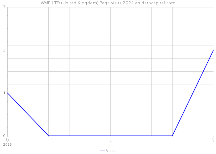 WMP LTD (United Kingdom) Page visits 2024 