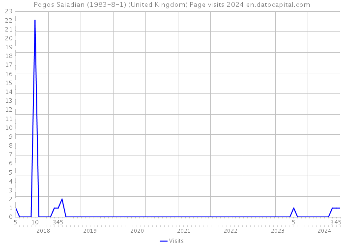 Pogos Saiadian (1983-8-1) (United Kingdom) Page visits 2024 