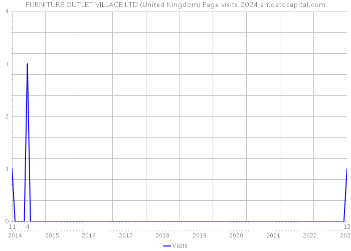 FURNITURE OUTLET VILLAGE LTD (United Kingdom) Page visits 2024 