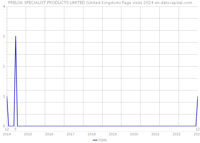PRELOK SPECIALIST PRODUCTS LIMITED (United Kingdom) Page visits 2024 