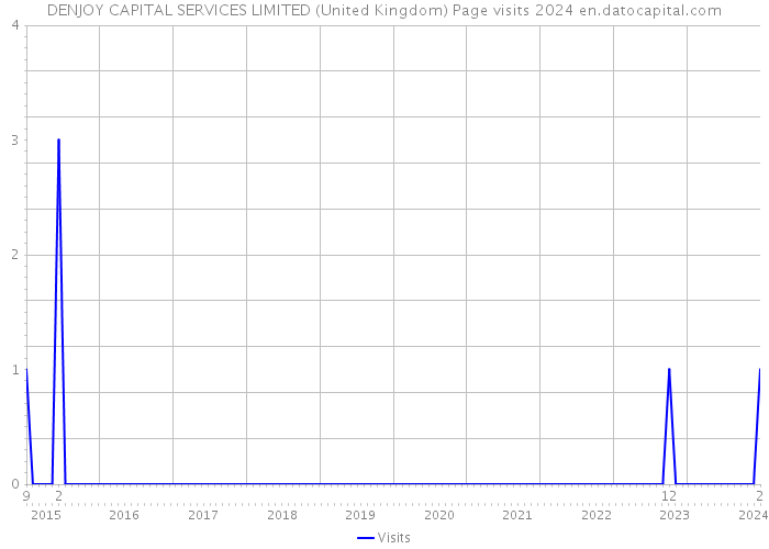 DENJOY CAPITAL SERVICES LIMITED (United Kingdom) Page visits 2024 
