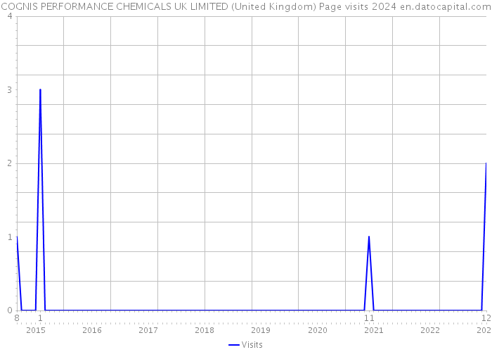 COGNIS PERFORMANCE CHEMICALS UK LIMITED (United Kingdom) Page visits 2024 