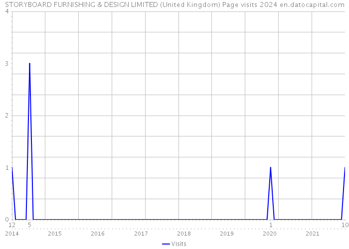 STORYBOARD FURNISHING & DESIGN LIMITED (United Kingdom) Page visits 2024 