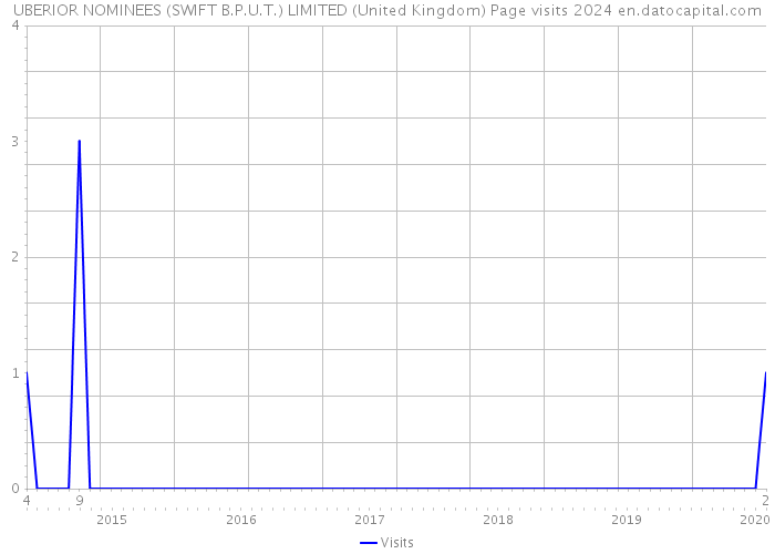 UBERIOR NOMINEES (SWIFT B.P.U.T.) LIMITED (United Kingdom) Page visits 2024 