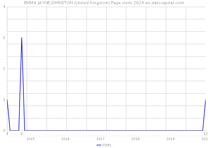 EMMA JAYNE JOHNSTON (United Kingdom) Page visits 2024 