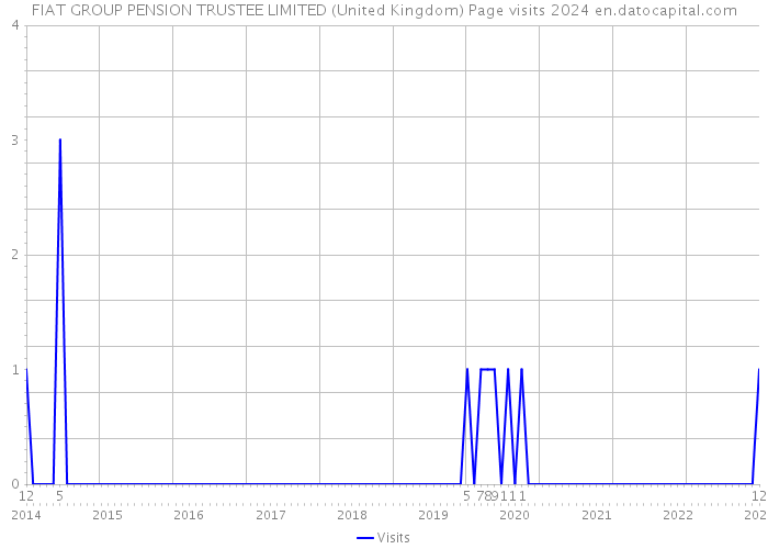 FIAT GROUP PENSION TRUSTEE LIMITED (United Kingdom) Page visits 2024 